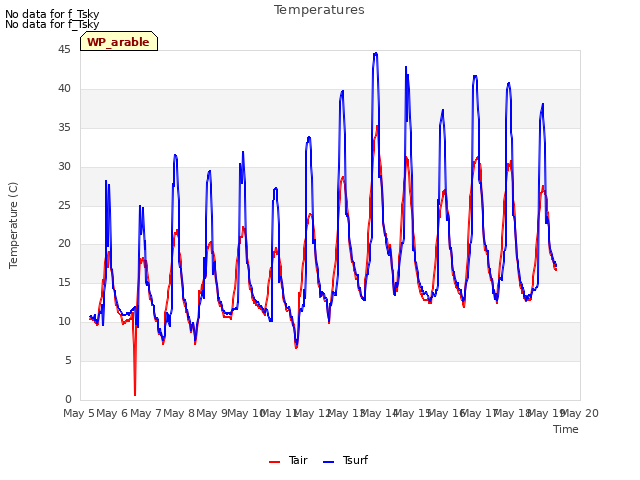 plot of Temperatures