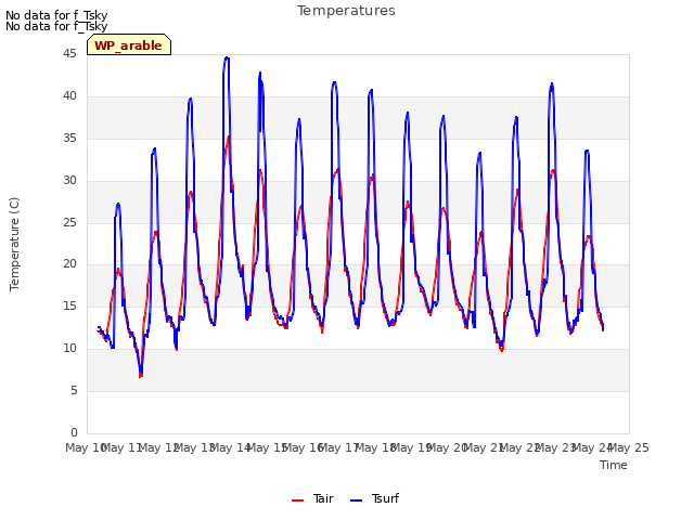 plot of Temperatures