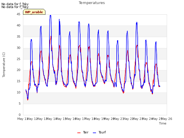 plot of Temperatures