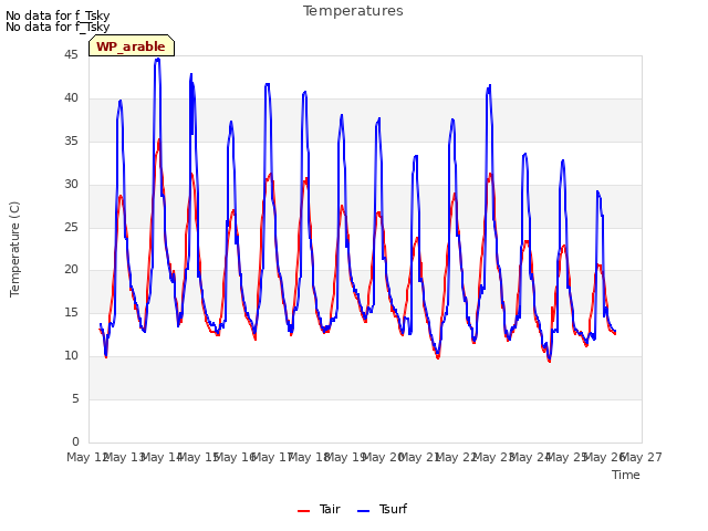 plot of Temperatures