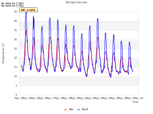 plot of Temperatures