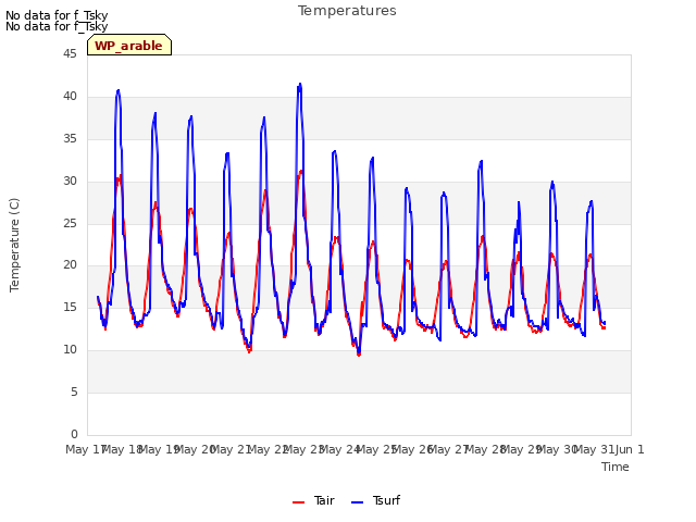 plot of Temperatures