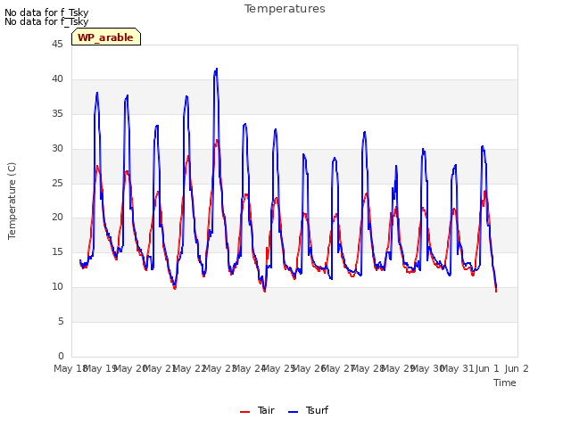 plot of Temperatures