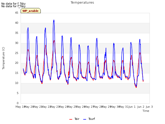 plot of Temperatures