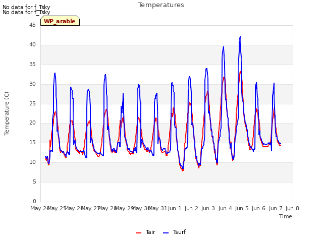 plot of Temperatures