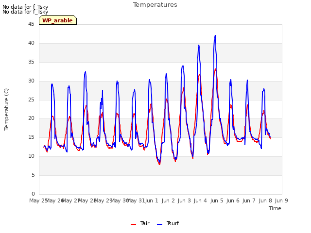 plot of Temperatures