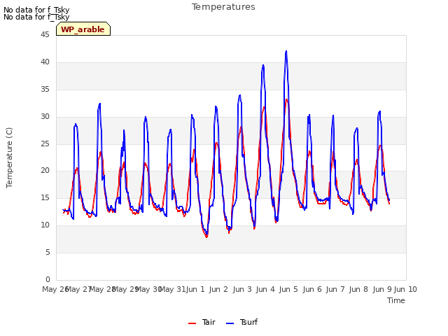 plot of Temperatures