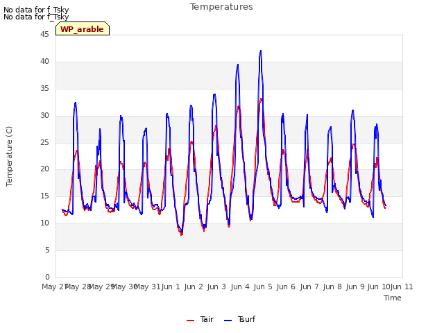 plot of Temperatures