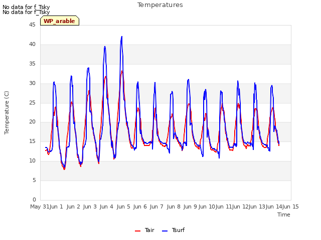 plot of Temperatures