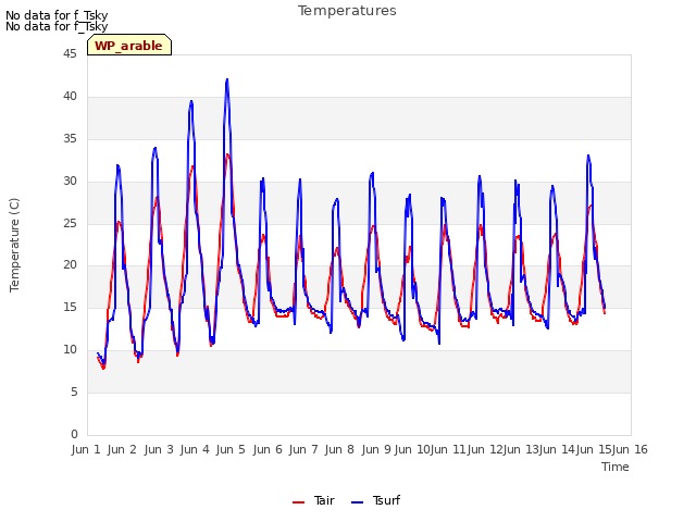 plot of Temperatures