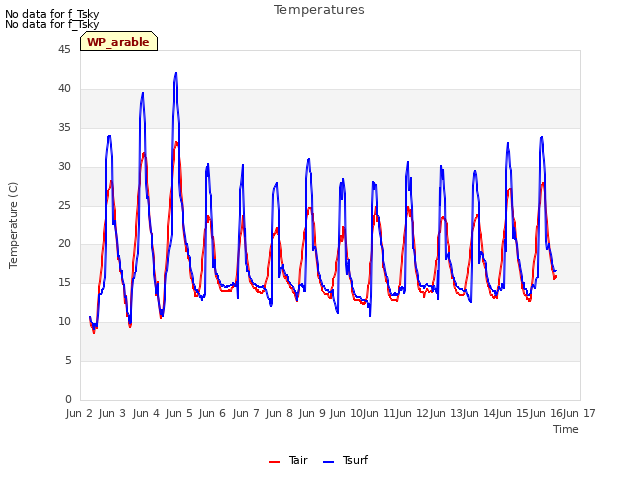 plot of Temperatures