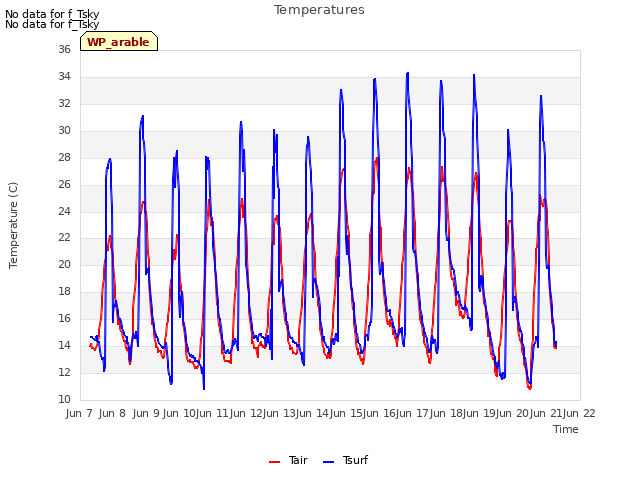 plot of Temperatures