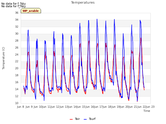 plot of Temperatures