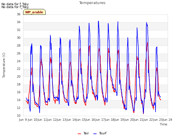 plot of Temperatures