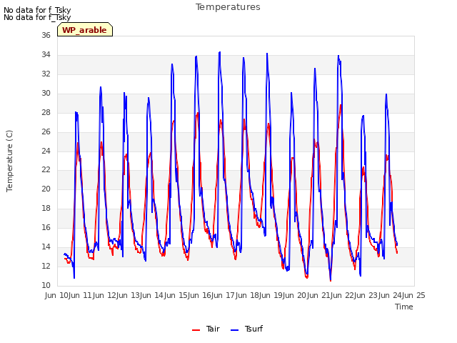 plot of Temperatures