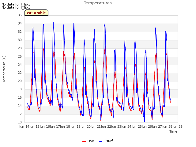 plot of Temperatures