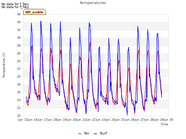 plot of Temperatures