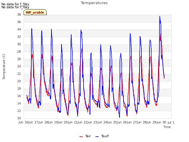 plot of Temperatures