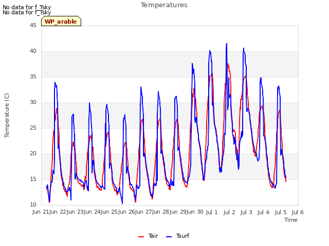 plot of Temperatures