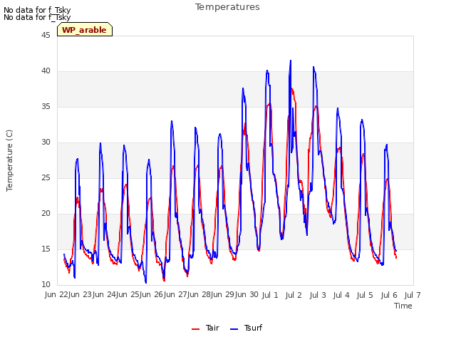 plot of Temperatures