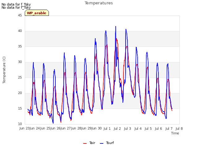 plot of Temperatures