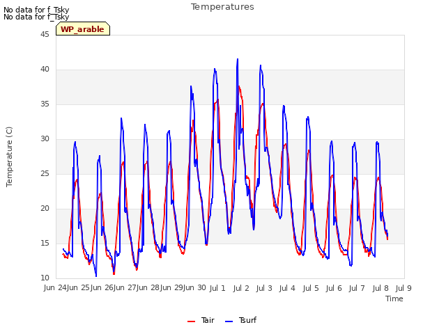 plot of Temperatures