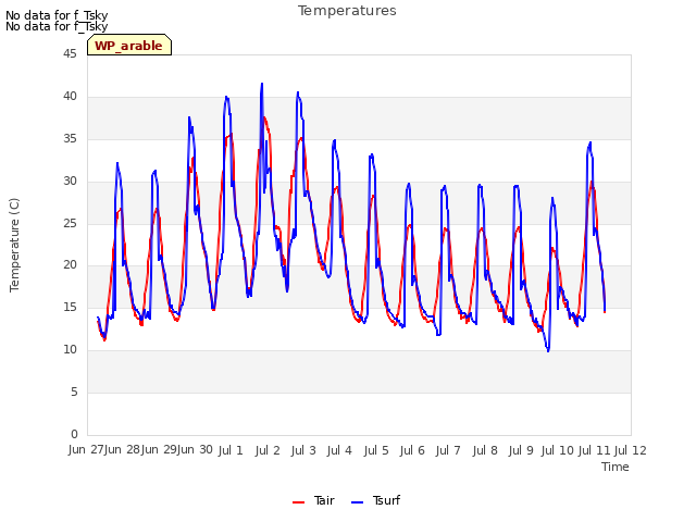 plot of Temperatures