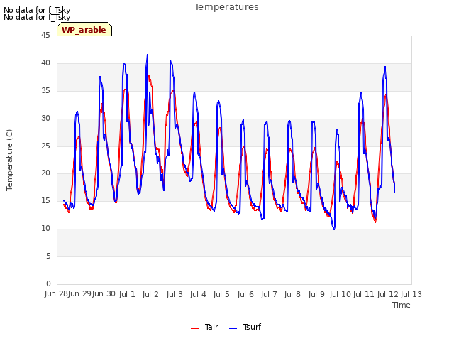 plot of Temperatures