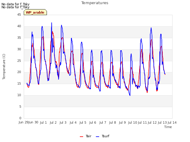 plot of Temperatures