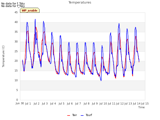 plot of Temperatures