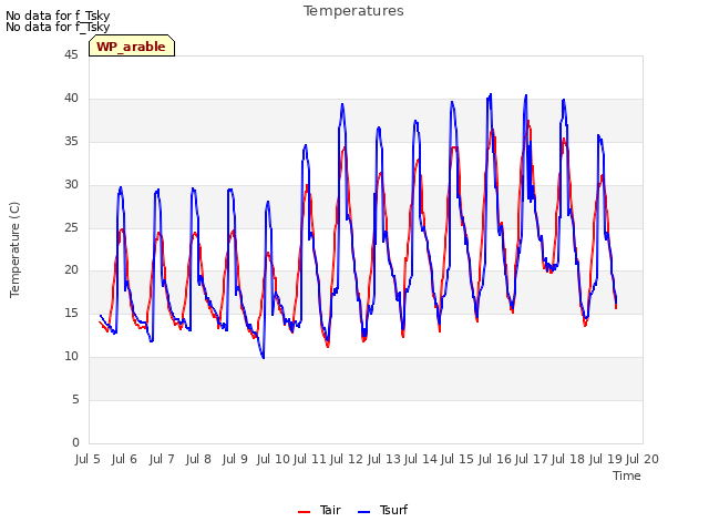 plot of Temperatures