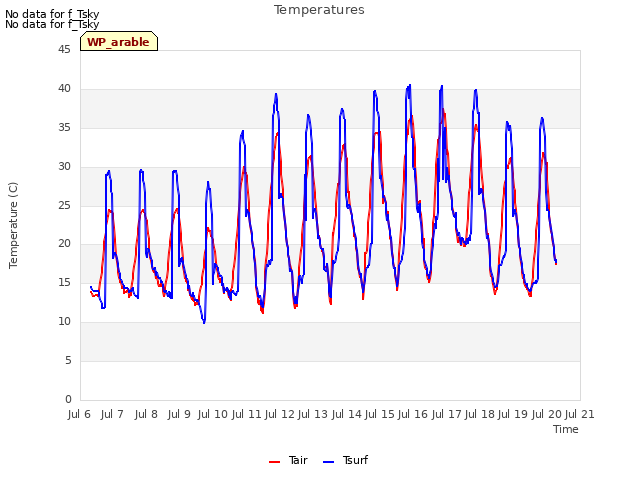 plot of Temperatures