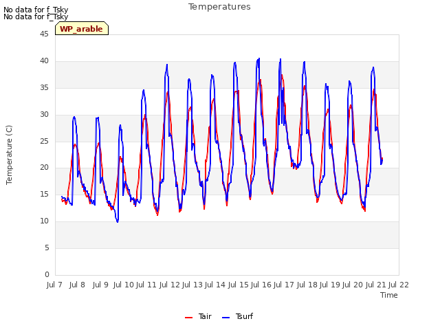 plot of Temperatures