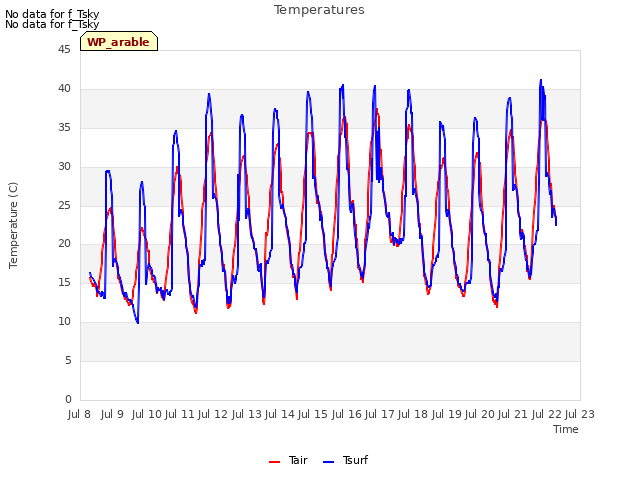 plot of Temperatures