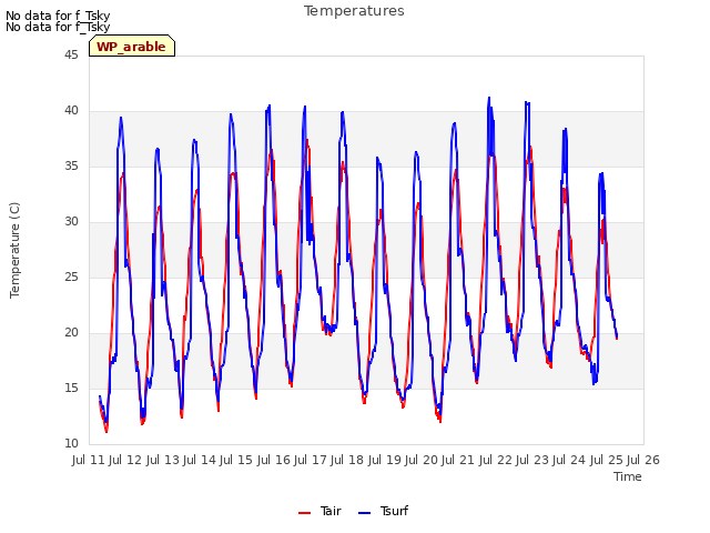 plot of Temperatures