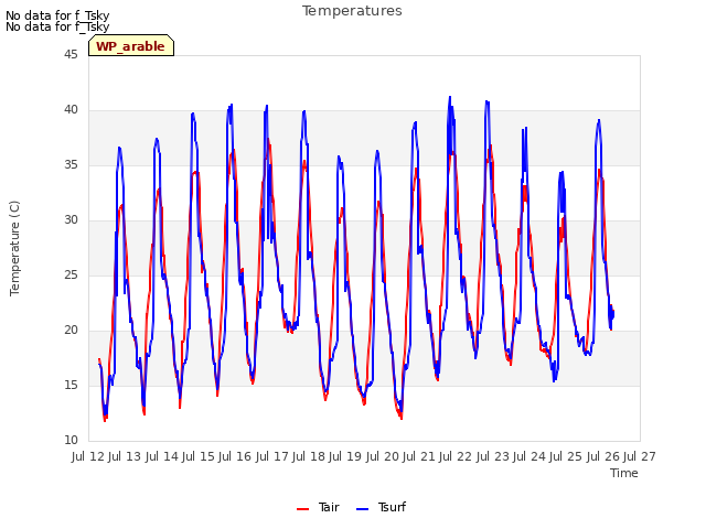 plot of Temperatures