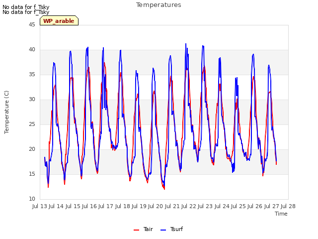 plot of Temperatures