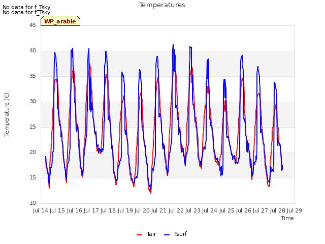 plot of Temperatures