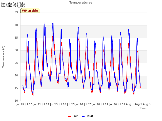 plot of Temperatures