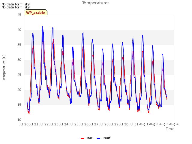 plot of Temperatures