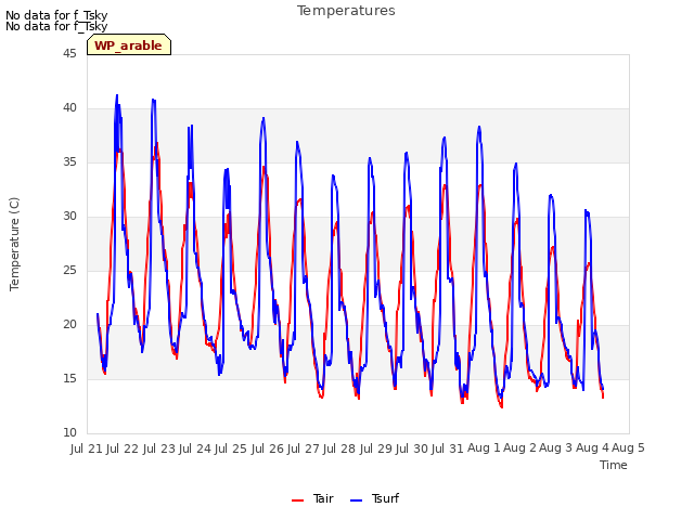 plot of Temperatures