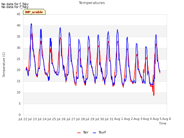 plot of Temperatures