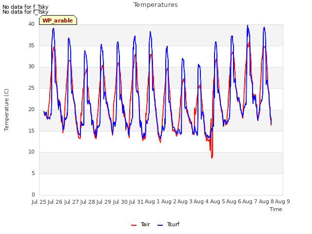 plot of Temperatures