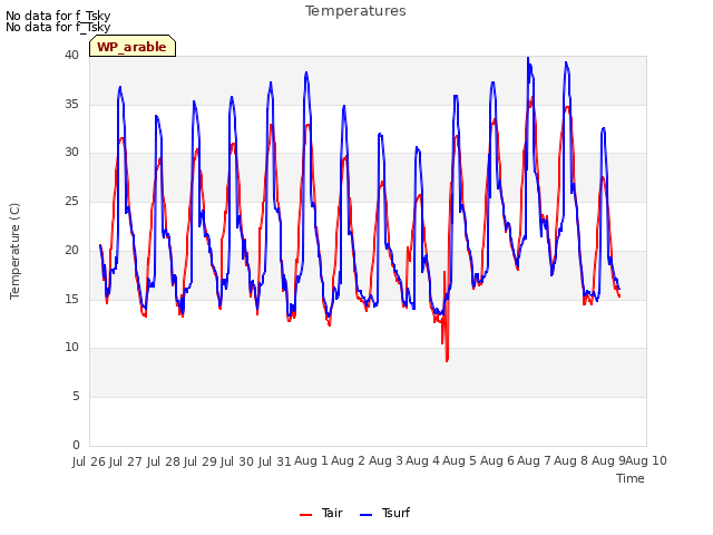 plot of Temperatures