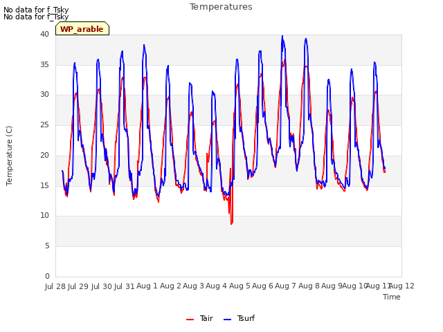 plot of Temperatures