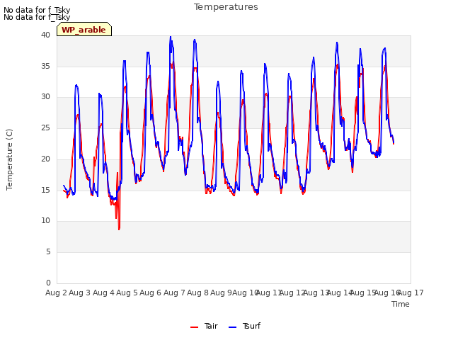 plot of Temperatures