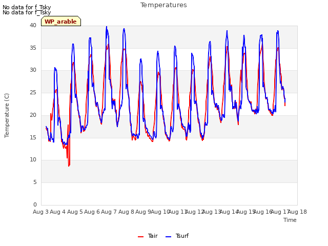 plot of Temperatures