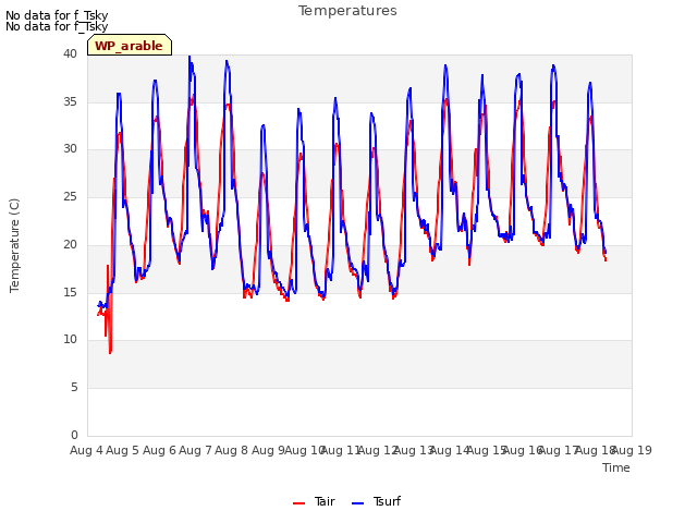 plot of Temperatures