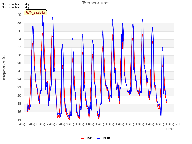 plot of Temperatures