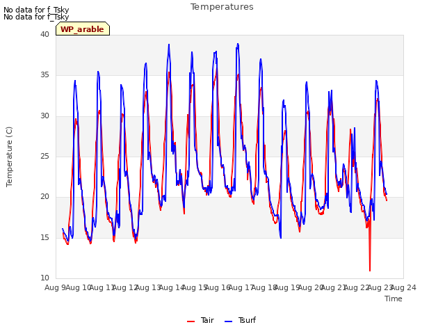 plot of Temperatures